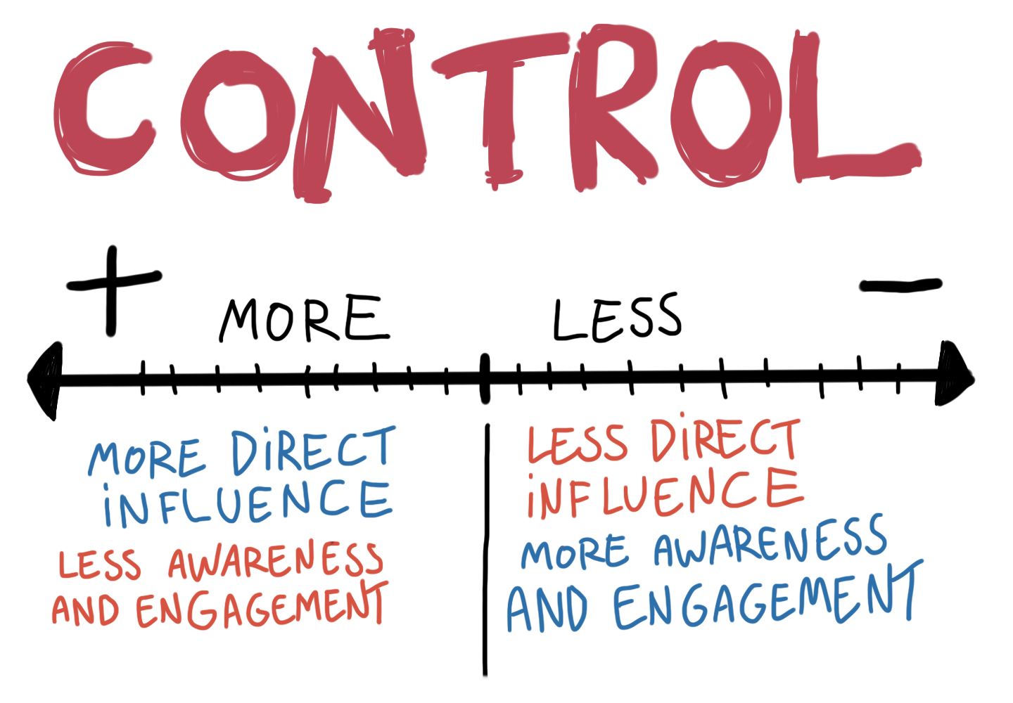 2023 - Types of Control